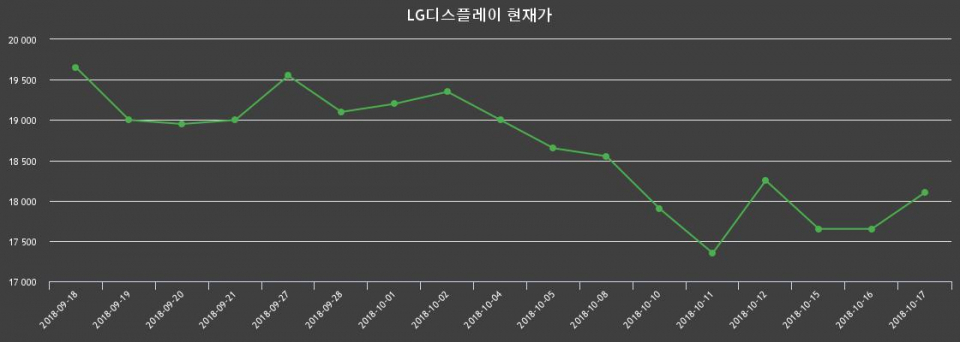 ▲지난 30영업일 동안 LG디스플레이 주가변동정보