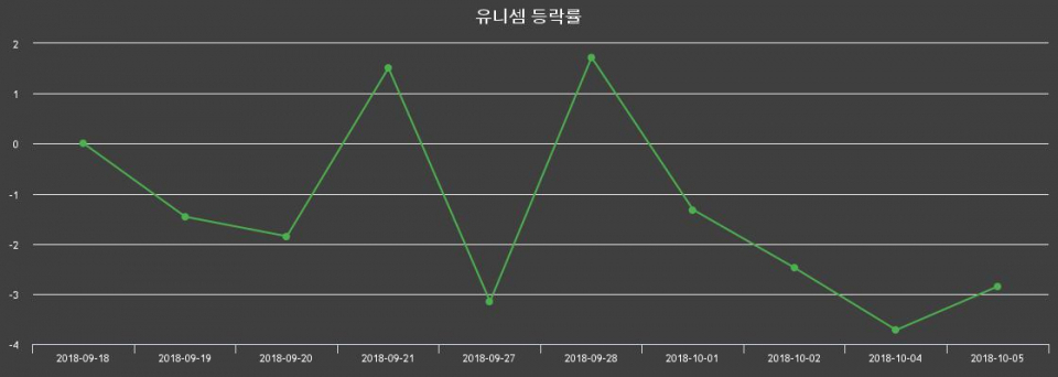 ▲지난 2주간의 등락률 변동정보