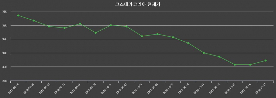 ▲지난 30영업일 동안 코스메카코리아 종목 종가정보