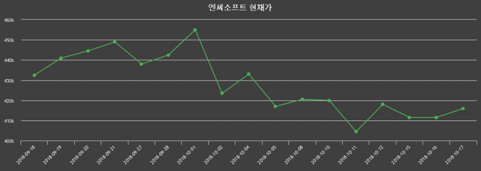 ▲지난 30영업일 동안 엔씨소프트 주가변동정보