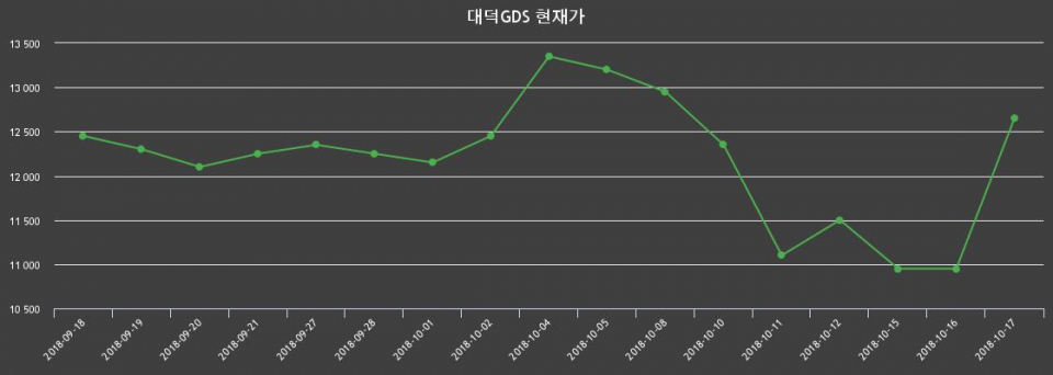 ▲지난 30영업일 동안 대덕GDS 종목 종가정보