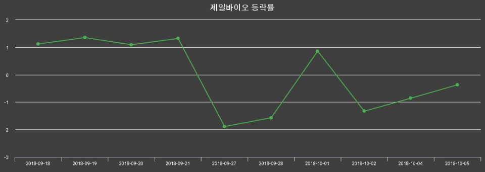 ▲지난 2주간의 등락률 변동정보