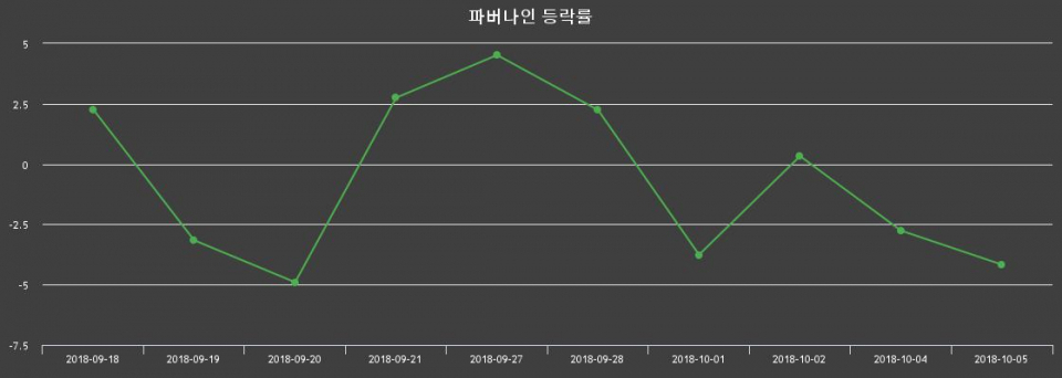 ▲지난 2주간의 등락률 변동정보