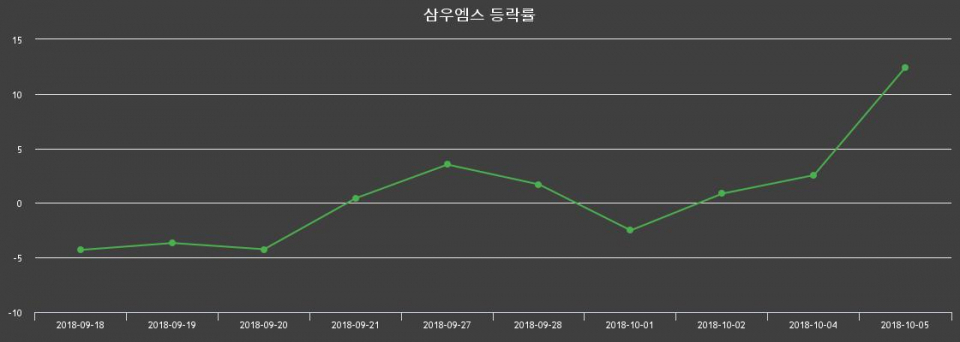 ▲지난 2주간의 등락률 변동정보