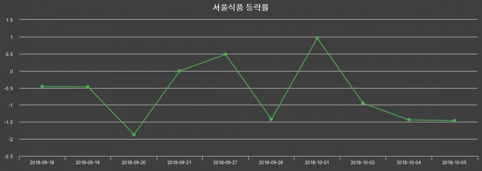 ▲지난 2주간의 등락률 변동정보
