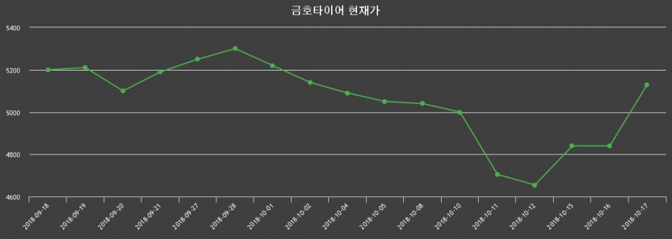 ▲지난 30영업일 동안 금호타이어 주가변동정보