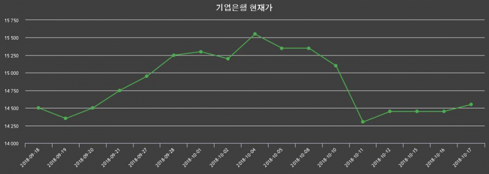 ▲지난 30영업일 동안 기업은행 주가변동정보