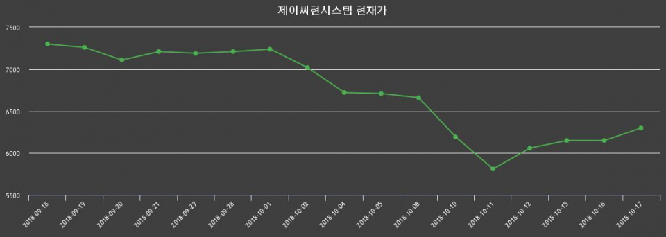 ▲지난 30영업일 동안 제이씨현시스템 종목 종가정보