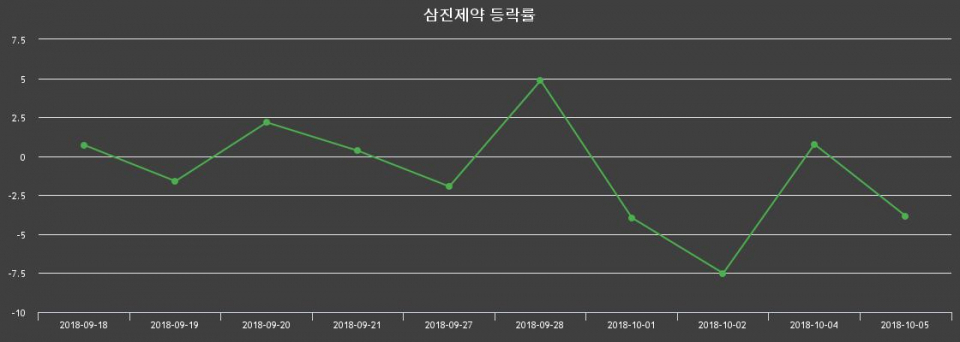 ▲지난 2주간의 등락률 변동정보