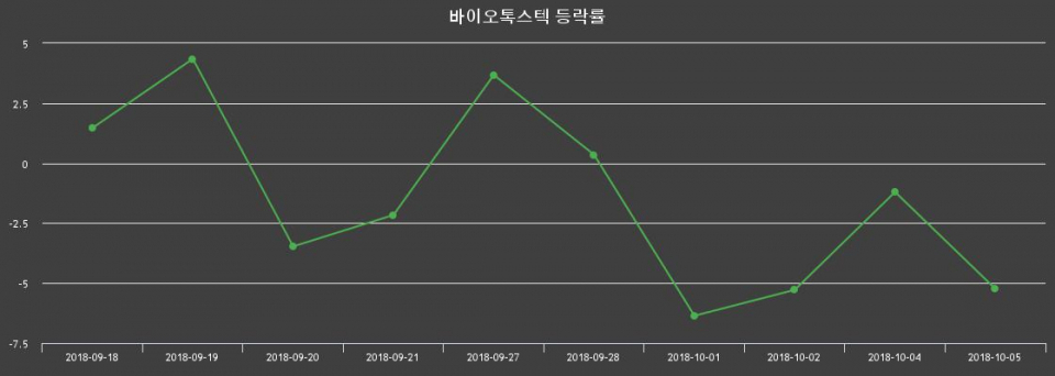▲지난 2주간의 등락률 변동정보