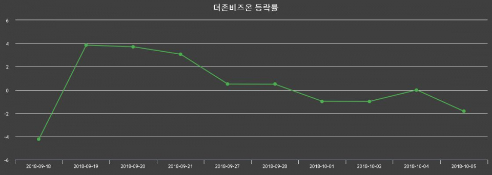 ▲지난 2주간의 등락률 변동정보