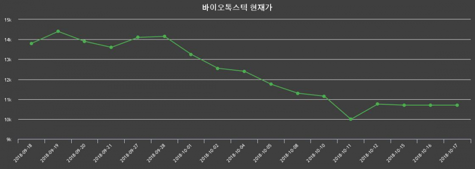 ▲지난 30영업일 동안 바이오톡스텍 종목 종가정보