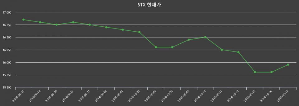 ▲지난 30영업일 동안 STX 주가변동정보