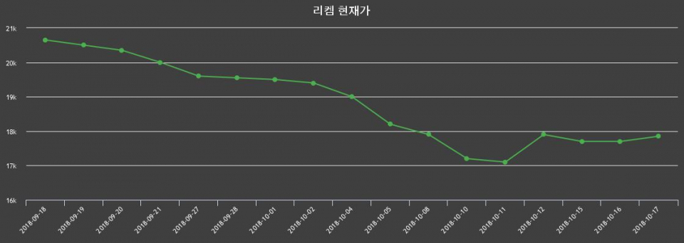 ▲지난 30영업일 동안 리켐 종목 종가정보