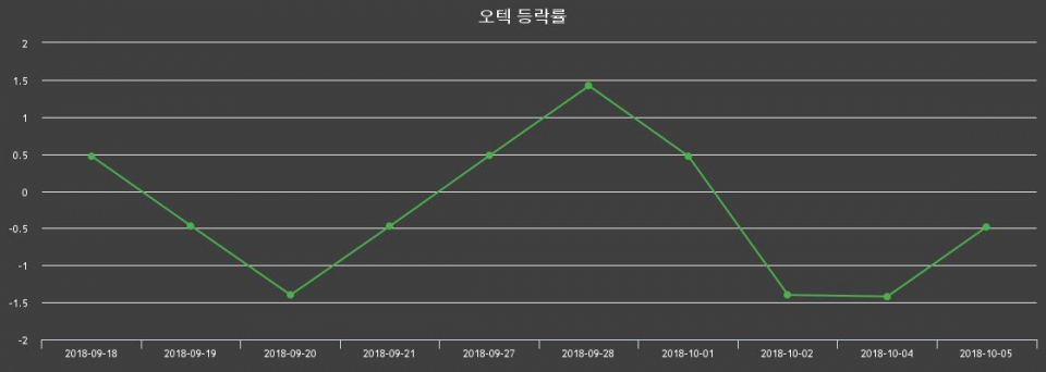 ▲지난 2주간의 등락률 변동정보