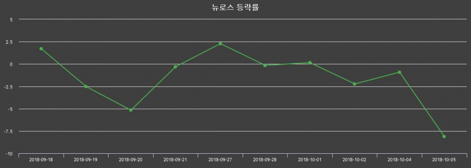 ▲지난 2주간의 등락률 변동정보