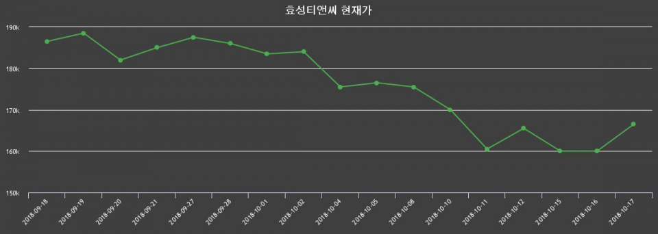 ▲지난 30영업일 동안 효성티앤씨 종목 종가정보