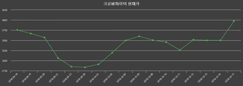 ▲지난 30영업일 동안 크로바하이텍 종목 종가정보