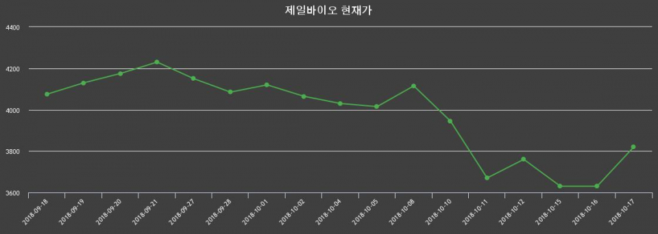 ▲지난 30영업일 동안 제일바이오 종목 종가정보