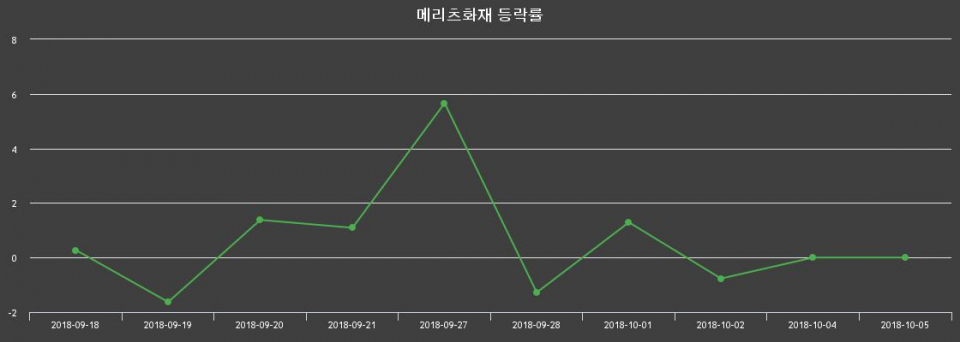 ▲지난 2주간의 등락률 변동정보