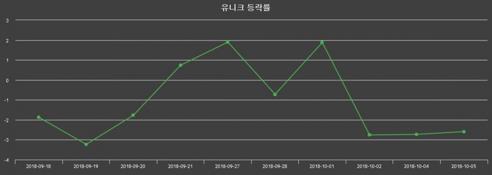 ▲지난 2주간의 등락률 변동정보