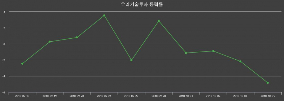 ▲지난 2주간의 등락률 변동정보