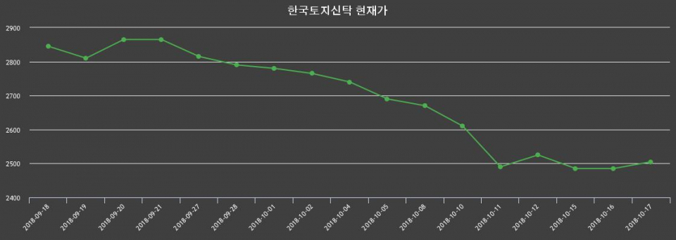 ▲지난 30영업일 동안 한국토지신탁 종목 종가정보