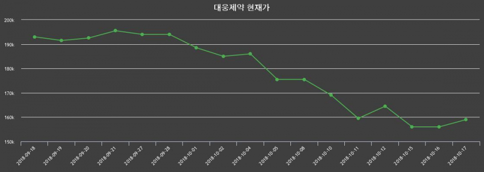 ▲지난 30영업일 동안 대웅제약 주가변동정보