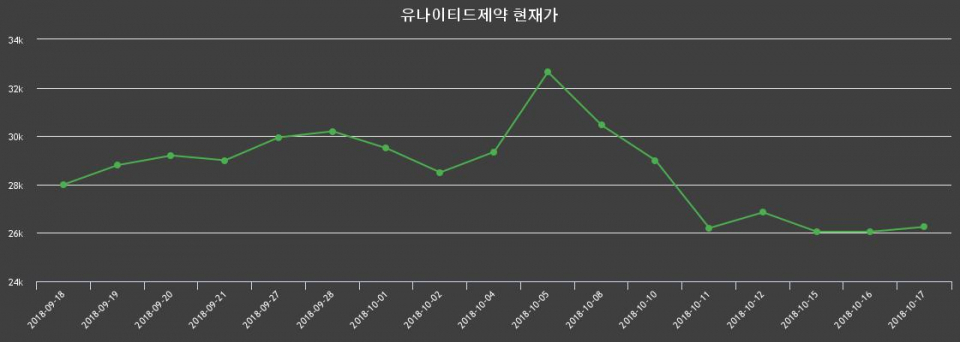 ▲지난 30영업일 동안 유나이티드제약 종목 종가정보