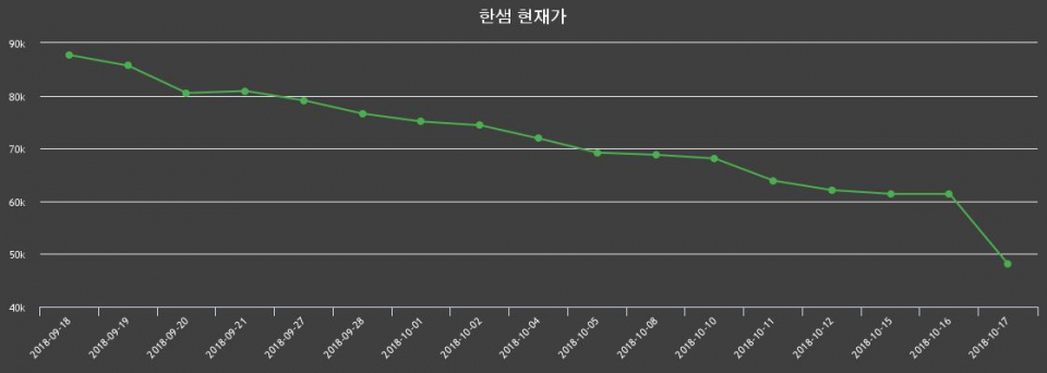 ▲지난 30영업일 동안 한샘 주가변동정보