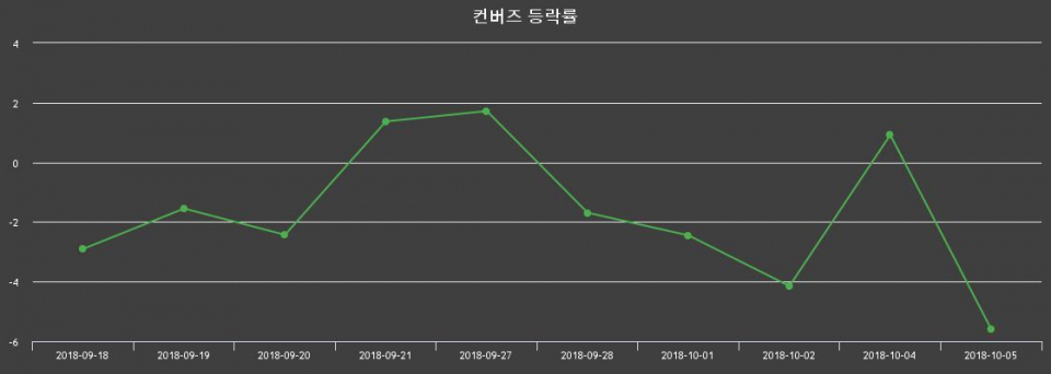 ▲지난 2주간의 등락률 변동정보