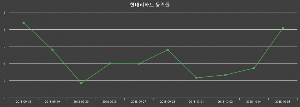 ▲지난 2주간의 등락률 변동정보