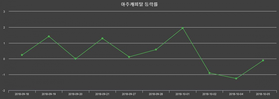 ▲지난 2주간의 등락률 변동정보