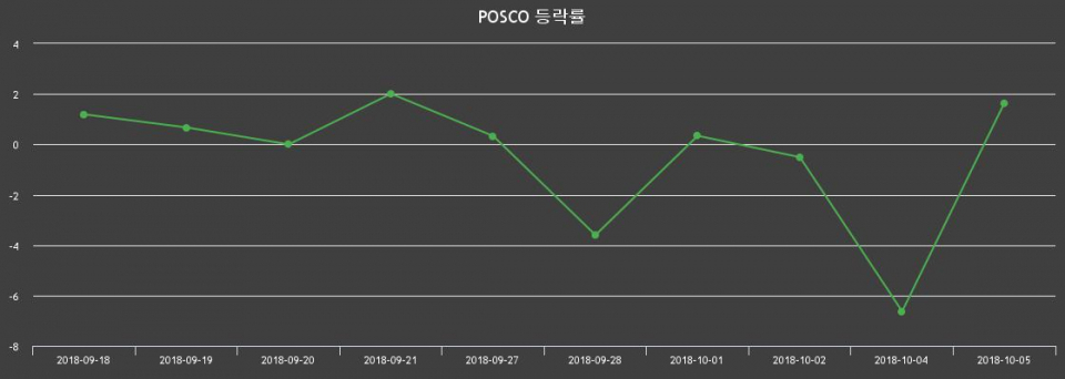 ▲지난 2주간의 등락률 변동정보