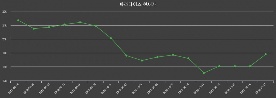▲지난 30영업일 동안 파라다이스 주가변동정보