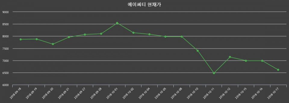 ▲지난 30영업일 동안 에이씨티 종목 종가정보