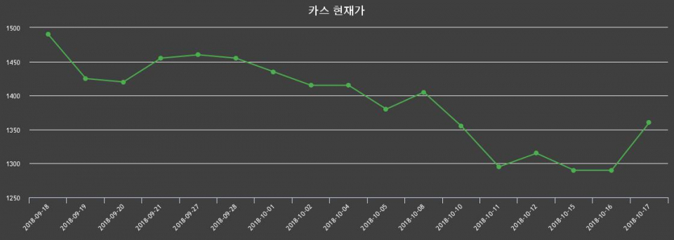 ▲지난 30영업일 동안 카스 종목 종가정보