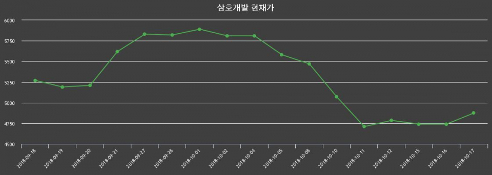 ▲지난 30영업일 동안 삼호개발 종목 종가정보