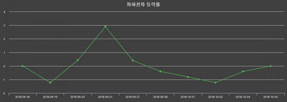 ▲지난 2주간의 등락률 변동정보