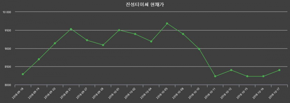 ▲지난 30영업일 동안 진성티이씨 종목 종가정보