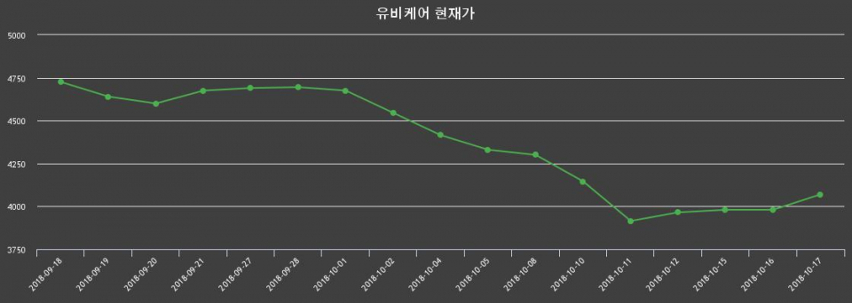 ▲지난 30영업일 동안 유비케어 종목 종가정보