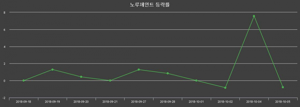▲지난 2주간의 등락률 변동정보