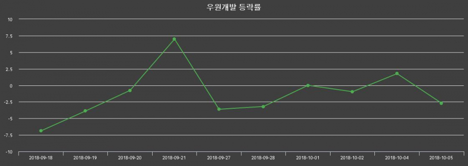 ▲지난 2주간의 등락률 변동정보