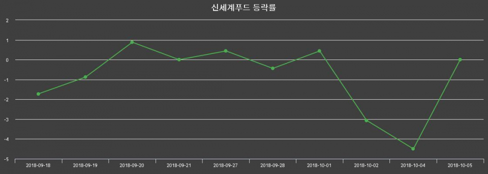 ▲지난 2주간의 등락률 변동정보