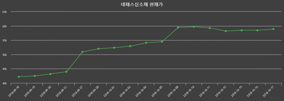 ▲지난 30영업일 동안 네패스신소재 종목 종가정보