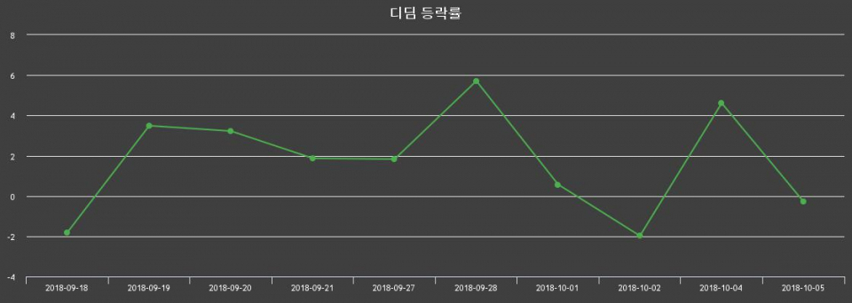 ▲지난 2주간의 등락률 변동정보
