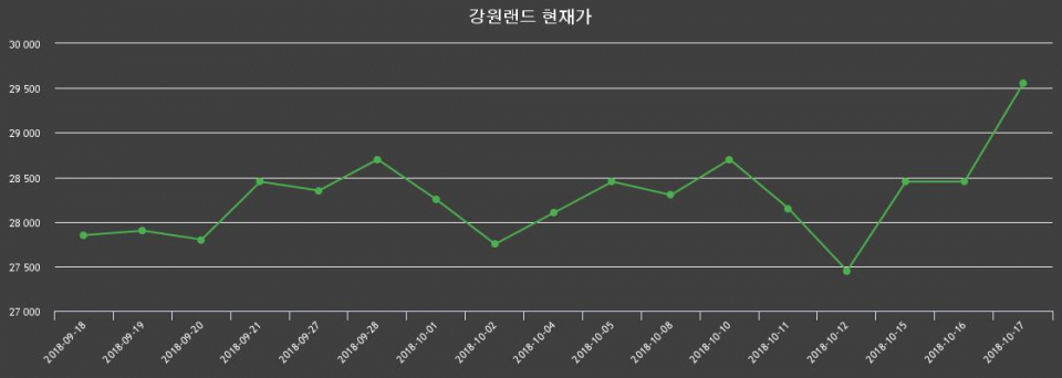 ▲지난 30영업일 동안 강원랜드 주가변동정보