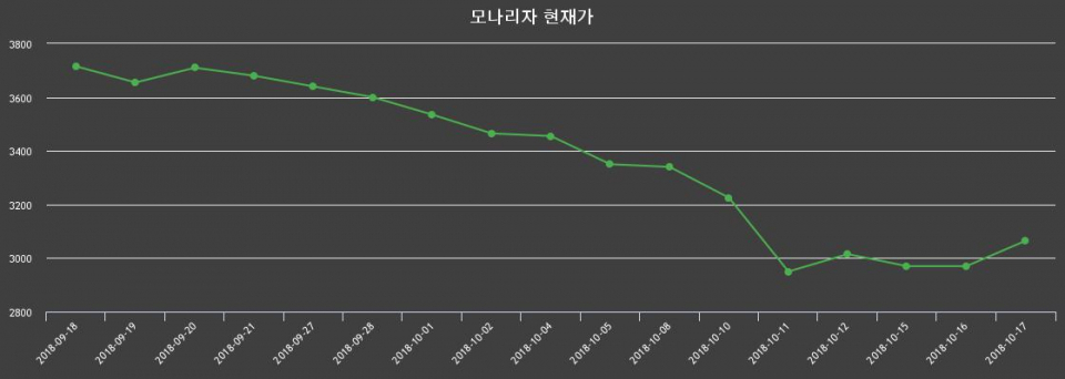 ▲지난 30영업일 동안 모나리자 종목 종가정보