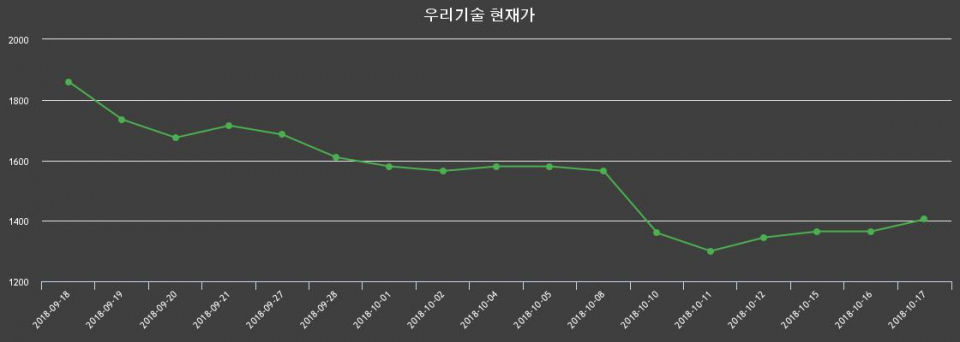 ▲지난 30영업일 동안 우리기술 주가변동정보