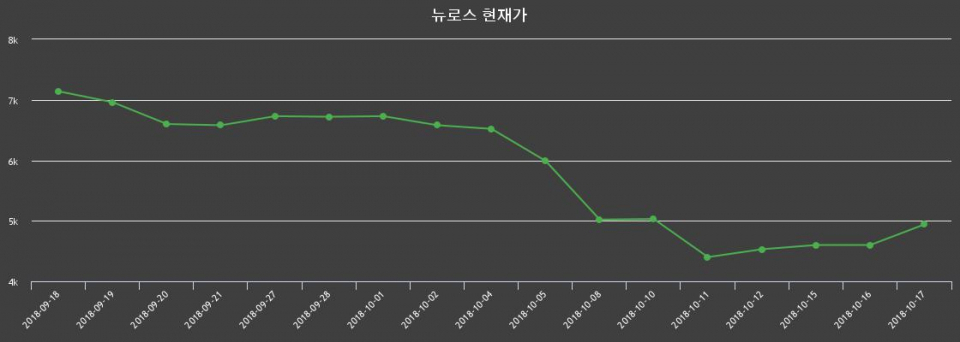 ▲지난 30영업일 동안 뉴로스 종목 종가정보